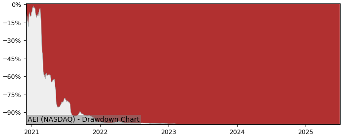 5 Year Drawdown / Underwater Chart for (AEI) Alset Ehome - Performance -20.2% in 12m