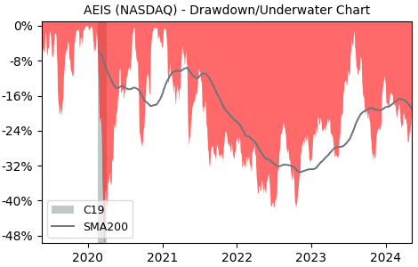 Drawdown / Underwater Chart for Advanced Energy Industries (AEIS) - Stock & Dividends
