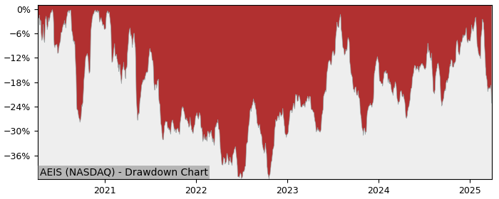 Drawdown / Underwater Chart for Advanced Energy Industries (AEIS) - Stock & Dividends