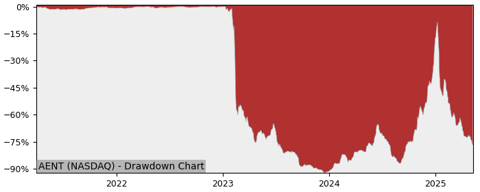 5 Year Drawdown / Underwater Chart for (AENT) Alliance Entertainment - Performance 4.1% in 12m