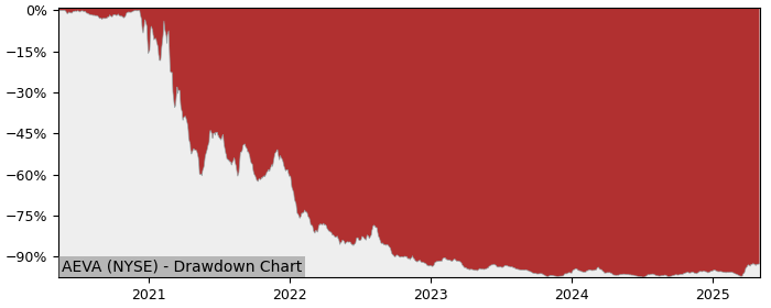 5 Year Drawdown / Underwater Chart for (AEVA) Aeva Technologies - Performance 194.5% in 12m