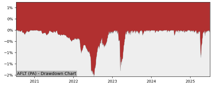 5 Year Drawdown / Underwater Chart for (AFLT) Amundi Index Solutions - Performance 5.4% in 12m