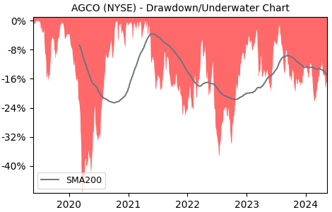 Drawdown / Underwater Chart for AGCO (AGCO) - Stock Price & Dividends