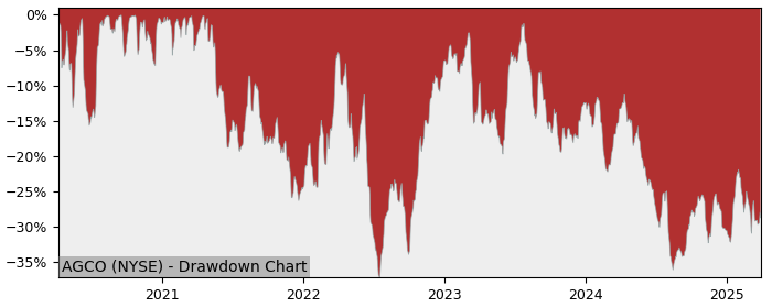 Drawdown / Underwater Chart for AGCO (AGCO) - Stock Price & Dividends