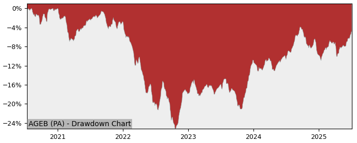 5 Year Drawdown / Underwater Chart for (AGEB) Amundi Index Solutions - Performance 5.3% in 12m