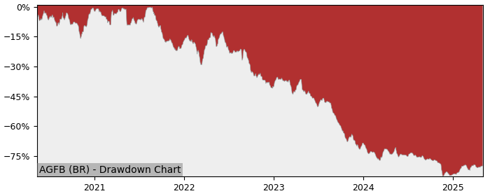 5 Year Drawdown / Underwater Chart for (AGFB) AGFA Gevaert - Performance -28.6% in 12m