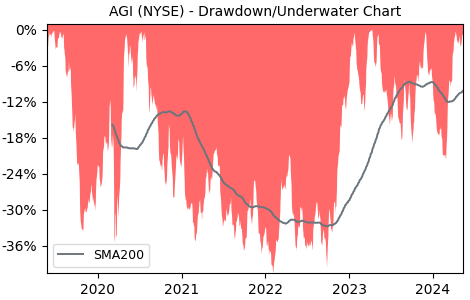 Drawdown / Underwater Chart for Alamos Gold (AGI) - Stock Price & Dividends