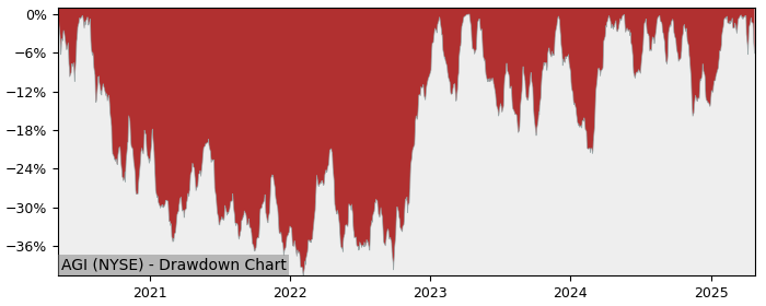 Drawdown / Underwater Chart for Alamos Gold (AGI) - Stock Price & Dividends