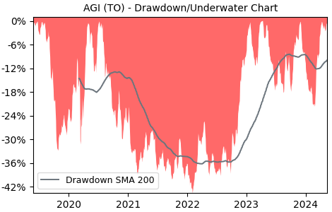 Drawdown / Underwater Chart for Alamos Gold (AGI) - Stock Price & Dividends