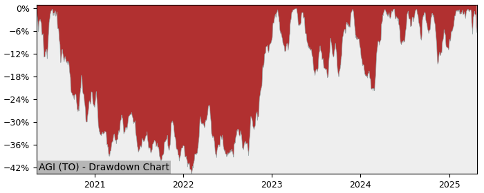 Drawdown / Underwater Chart for Alamos Gold (AGI) - Stock Price & Dividends