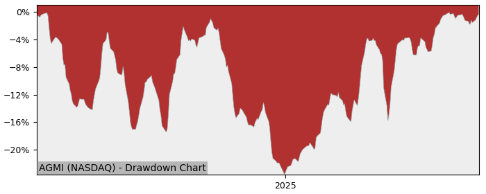 5 Year Drawdown / Underwater Chart for (AGMI) Themes Silver Miners - Performance 32.9% in 12m