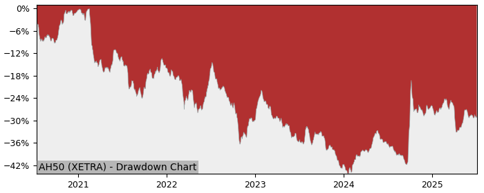 5 Year Drawdown / Underwater Chart for (AH50) Xtrackers Harvest FTSE - Performance 15.9% in 12m