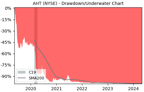 Drawdown / Underwater Chart for Ashford Hospitality Trust (AHT) - Stock & Dividends
