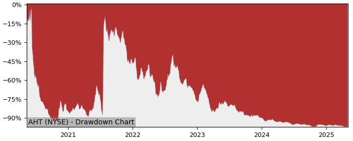 5 Year Drawdown / Underwater Chart for (AHT) Ashford Hospitality - Performance -49.5% in 12m