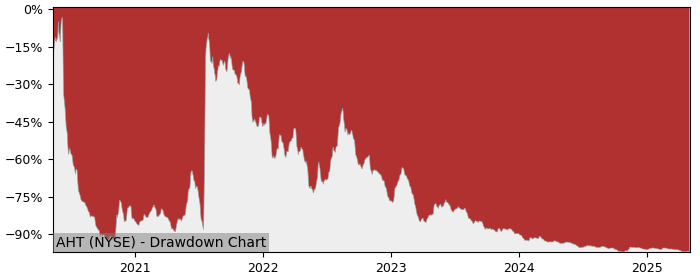 Drawdown / Underwater Chart for Ashford Hospitality Trust (AHT) - Stock & Dividends