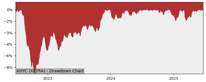 5 Year Drawdown / Underwater Chart for (AHYC) Amundi Index Solutions - Performance 8% in 12m