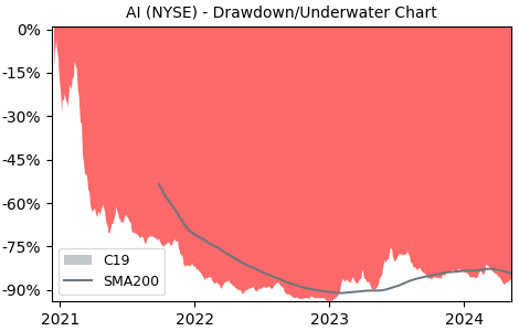 Drawdown / Underwater Chart for C3 Ai (AI) - Stock Price & Dividends
