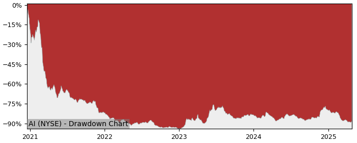 Drawdown / Underwater Chart for C3 Ai (AI) - Stock Price & Dividends