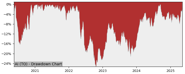5 Year Drawdown / Underwater Chart for (AI) Atrium Mortgage - Performance 7.8% in 12m