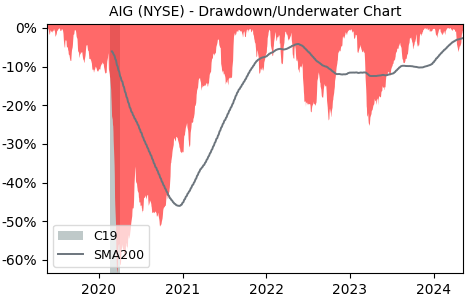 Drawdown / Underwater Chart for American International Group (AIG) - Stock & Dividends