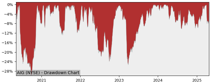 Drawdown / Underwater Chart for American International Group (AIG) - Stock & Dividends