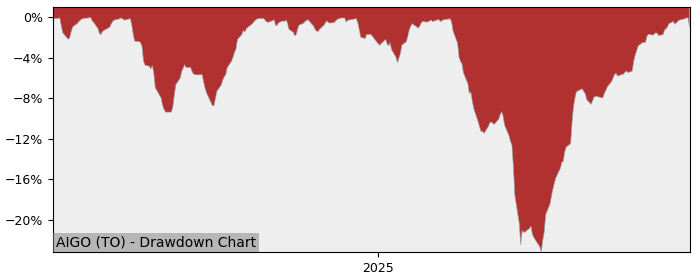 5 Year Drawdown / Underwater Chart for AIGO Performance & Benchmarks - 32.6% in 12m