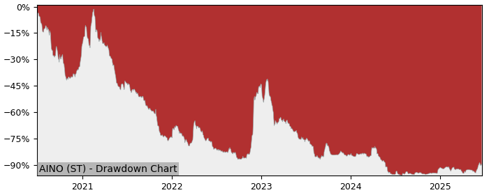 5 Year Drawdown / Underwater Chart for (AINO) Aino Health - Performance 62.5% in 12m
