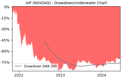 Drawdown / Underwater Chart for Arteris (AIP) - Stock Price & Dividends
