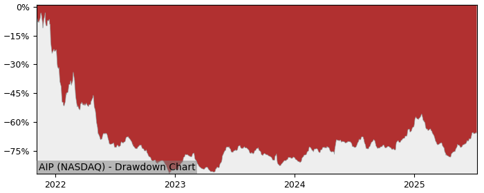 Drawdown / Underwater Chart for Arteris (AIP) - Stock Price & Dividends