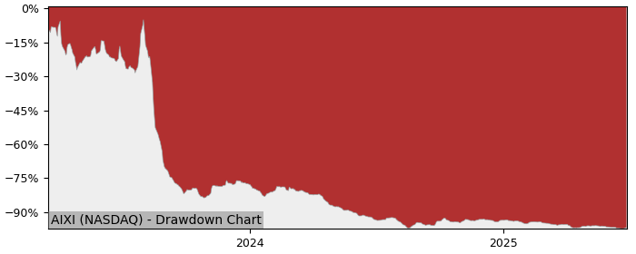 5 Year Drawdown / Underwater Chart for (AIXI) XIAO-I  American - Performance -49.1% in 12m