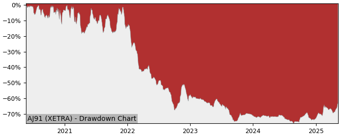 5 Year Drawdown / Underwater Chart for (AJ91) DocCheck - Performance 33.3% in 12m