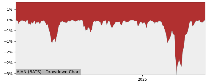5 Year Drawdown / Underwater Chart for (AJAN) Innovator s Trust - Performance 6.8% in 12m