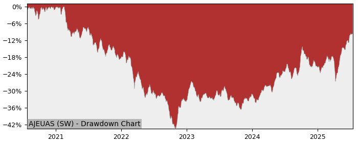 5 Year Drawdown / Underwater Chart for (AJEUAS) UBS (Irl) Fund - Performance 15.1% in 12m