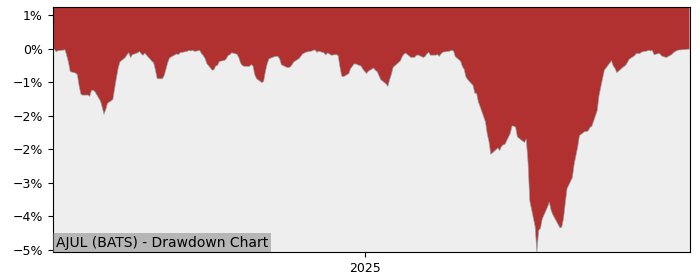 5 Year Drawdown / Underwater Chart for (AJUL) Innovator Equity - Performance 7.6% in 12m