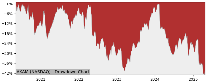 Drawdown / Underwater Chart for Akamai Technologies (AKAM) - Stock Price & Dividends