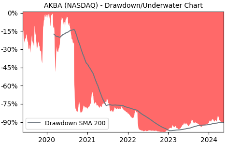 Drawdown / Underwater Chart for Akebia Ther (AKBA) - Stock Price & Dividends