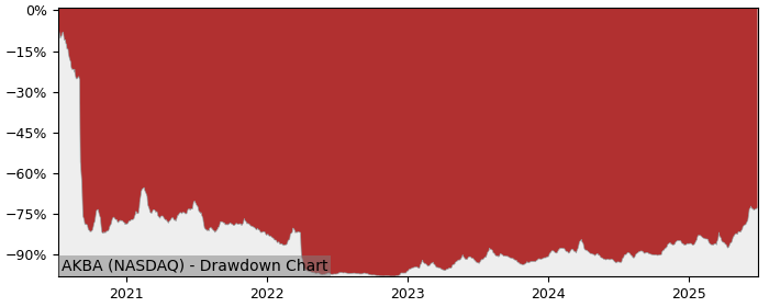 Drawdown / Underwater Chart for Akebia Ther (AKBA) - Stock Price & Dividends