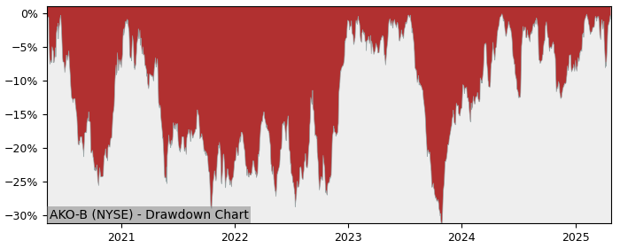 5 Year Drawdown / Underwater Chart for (AKO-B) Embotelladora Andina - Performance 68.5% in 12m