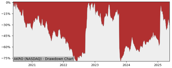 5 Year Drawdown / Underwater Chart for (AKRO) Akero Therapeutics - Performance 138.9% in 12m
