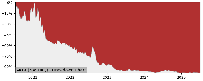 5 Year Drawdown / Underwater Chart for (AKTX) Akari Therapeutics - Performance -59.2% in 12m