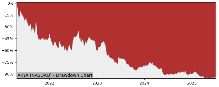 5 Year Drawdown / Underwater Chart for (AKYA) Akoya Biosciences - Performance -34.9% in 12m