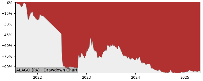 5 Year Drawdown / Underwater Chart for (ALAGO) E-Pango - Performance -58.8% in 12m