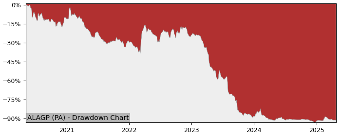 5 Year Drawdown / Underwater Chart for (ALAGP) Agripower France - Performance 5.7% in 12m