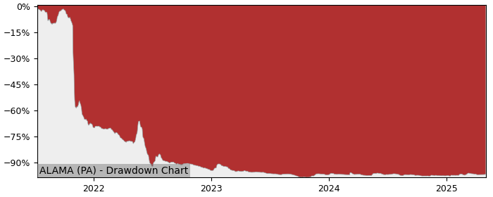 5 Year Drawdown / Underwater Chart for (ALAMA) AMA - Performance 23.5% in 12m