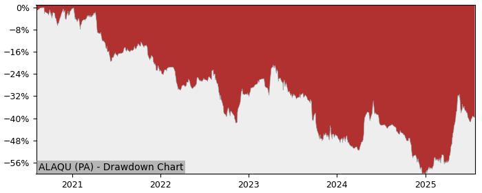 5 Year Drawdown / Underwater Chart for ALAQU Performance & Benchmarks - 3.6% in 12m