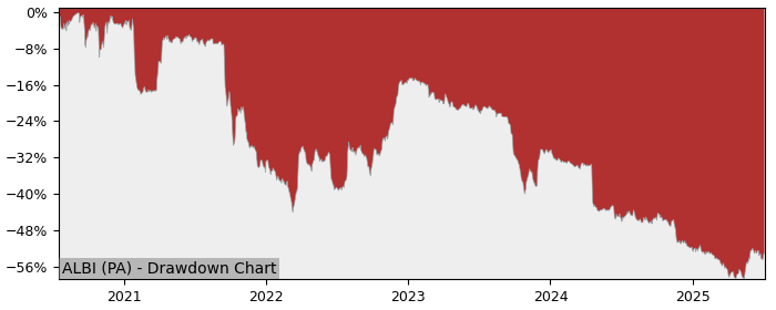 5 Year Drawdown / Underwater Chart for (ALBI) Gascogne - Performance -14.8% in 12m
