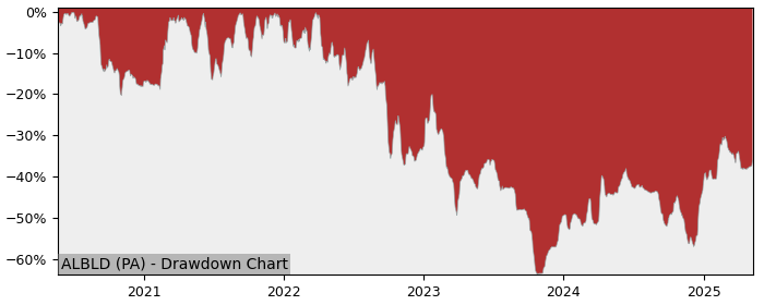 5 Year Drawdown / Underwater Chart for (ALBLD) Bilendi - Performance 17.8% in 12m