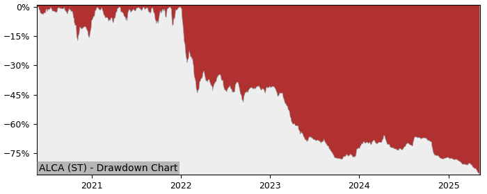 5 Year Drawdown / Underwater Chart for (ALCA) Alcadon - Performance -51.4% in 12m