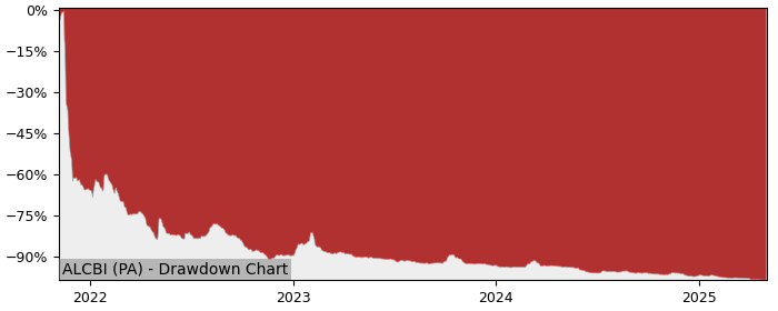 5 Year Drawdown / Underwater Chart for (ALCBI) Crypto Blockchain - Performance -52.5% in 12m