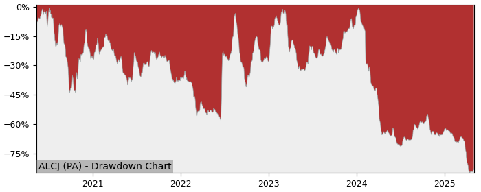 5 Year Drawdown / Underwater Chart for (ALCJ) Crossject - Performance -19.2% in 12m